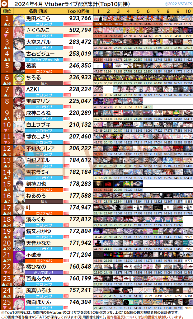 Top10同接 2024-04 1-25
