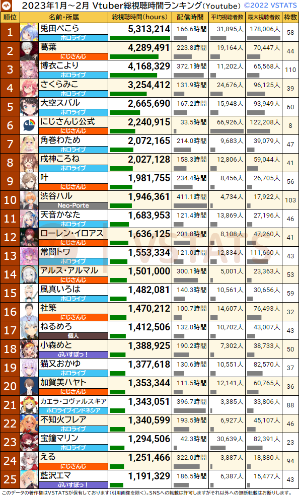 累計総視聴時間 2023-02 1-25