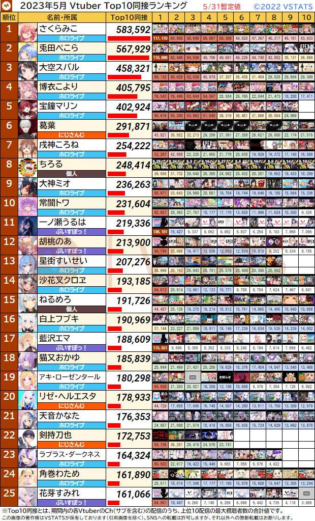 Top10同接 2023-05-31 1-25