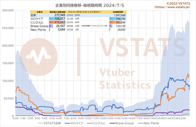 企業別同接推移 2024-07-05