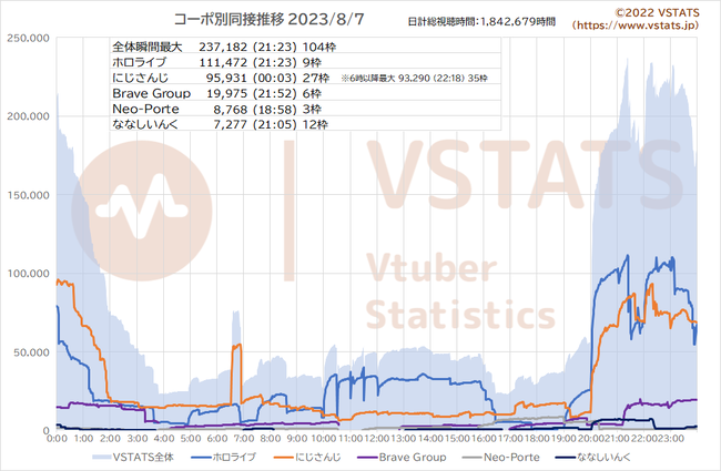 コーポ別同接推移 2023-08-07