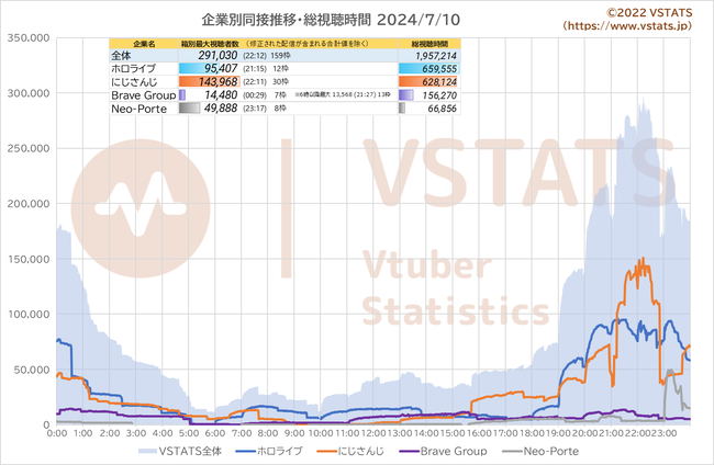 企業別同接推移 2024-07-10