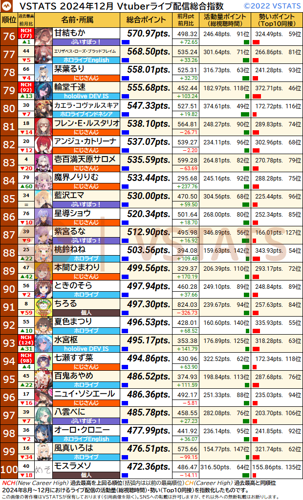 VSTATSライブ配信指数 2024-12 76-100