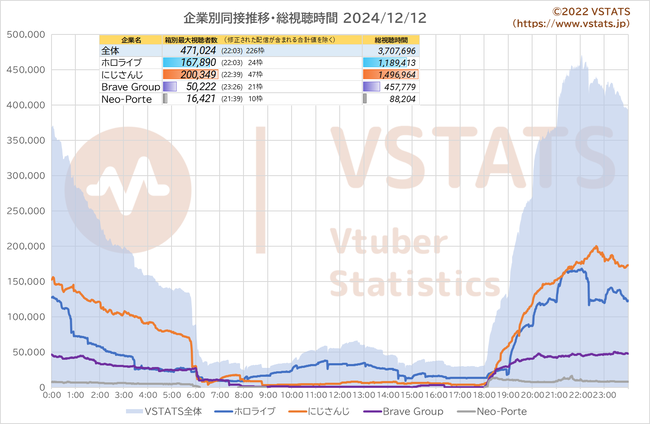 企業別同接推移 2024-12-12