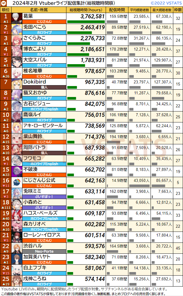 個人総視聴時間 2024-02 1-25