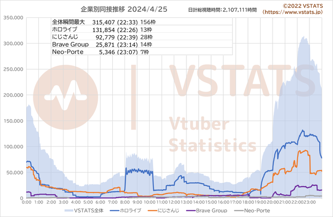 企業別同接推移 2024-04-25