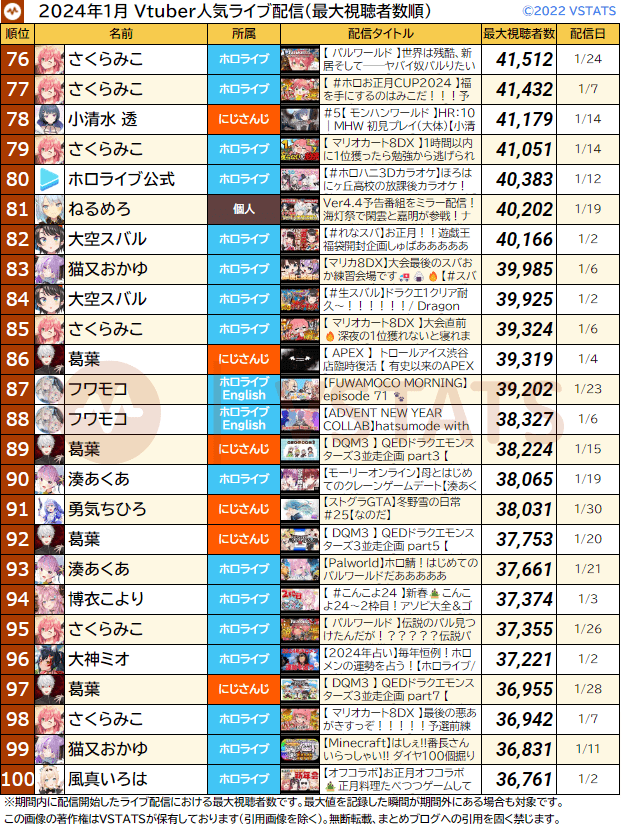 配信別月間最大 2024-01 76-100