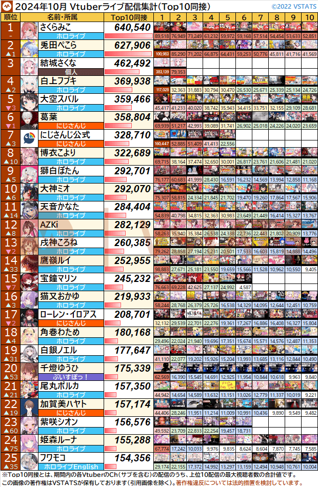 個人別Top10同接 2024-10 1-25