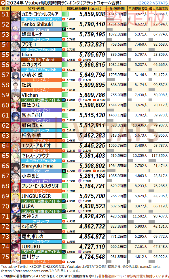 2024 総視聴時間 暫定 51-75