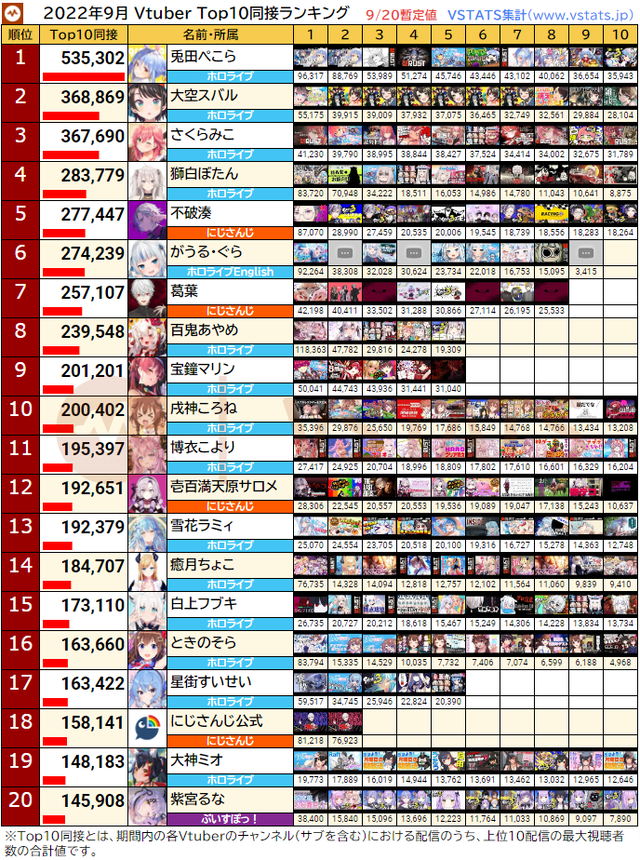 Top10同接 2022-09-20 1-20