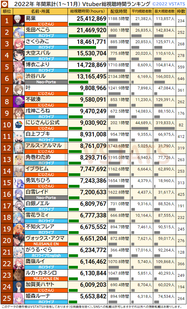 累計総視聴時間 2022-11 1-25