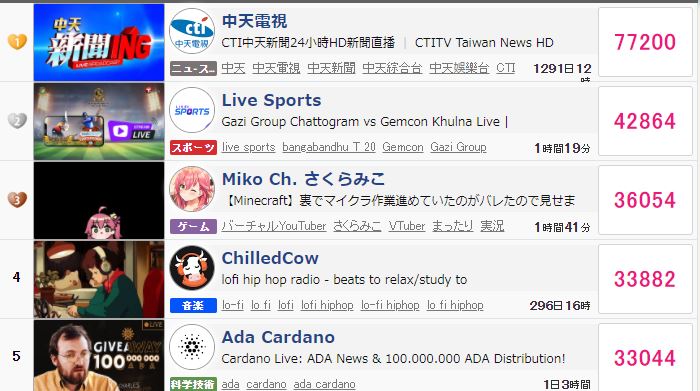 Vtuberまとめ よしんば世界3位だとしても Vtuberまとめたった Vtuberまとめ よしんば世界3位だとしても Vtuberまとめたった