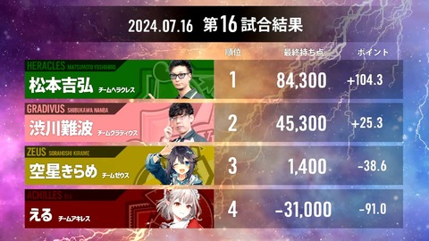 【#神域リーグ2024 第六節】 第16試合~第18試合【ネット麻雀リーグ戦】 1-54-32 screenshot