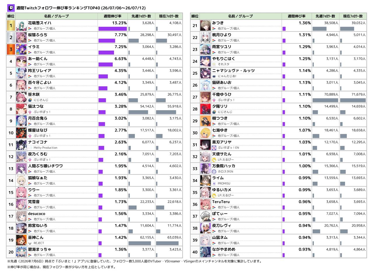Twitch週間フォロワー伸び率ランキング TOP40