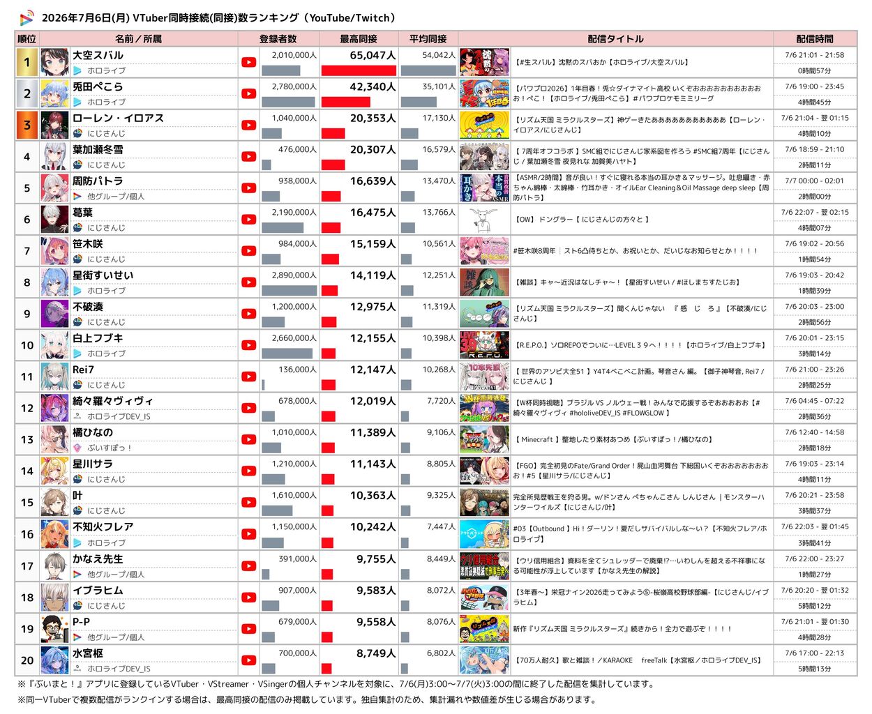 登録者数無制限 最高同接ランキング TOP40