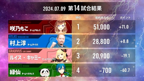 【#神域リーグ2024 第五節】 第13試合~第15試合【ネット麻雀リーグ戦】 2-45-26 screenshot