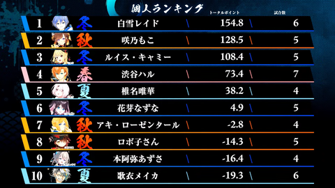 【雀魂】#漢義リーグ 第6節 34-0 screenshot