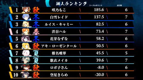 【雀魂】#漢義リーグ 第6節 4-51-54 screenshot