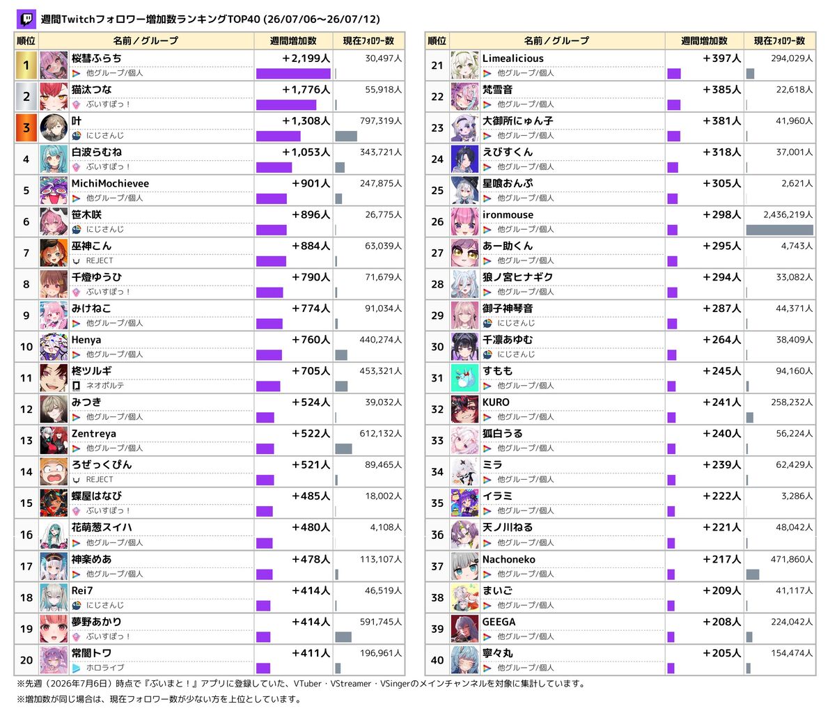 Twitch週間フォロワー増加数ランキング TOP40