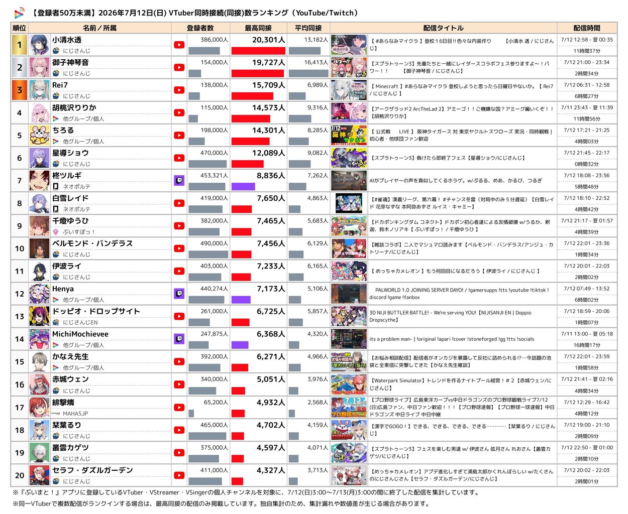 登録者数50万未満 最高同接ランキング TOP40