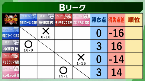 【 #にじさんじ甲子園 2022 】本戦 Bリーグ 1-52-31 screenshot