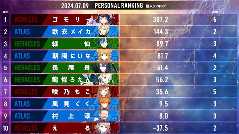 【#神域リーグ2024 第五節】 第13試合～第15試合【ネット麻雀リーグ戦】 3-52-18 screenshot