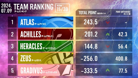 【#神域リーグ2024 第五節】 第13試合～第15試合【ネット麻雀リーグ戦】 3-50-38 screenshot