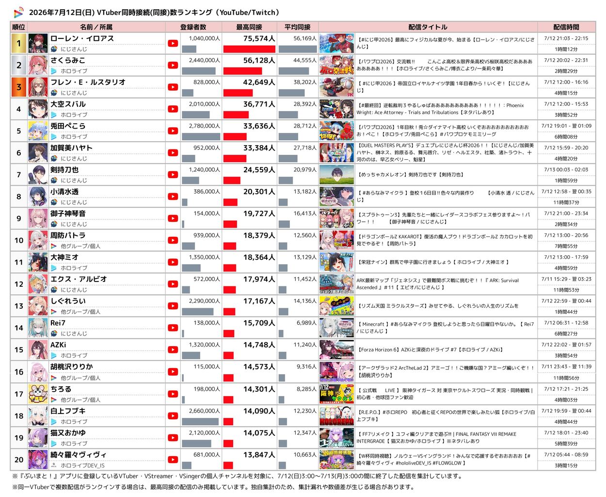 登録者数無制限 最高同接ランキング TOP40