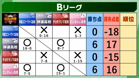 【 #にじさんじ甲子園 2022 】本戦 Bリーグ 3-35-30 screenshot