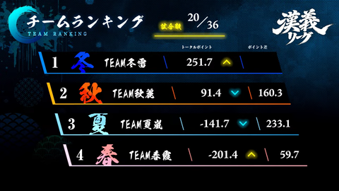 【雀魂】#漢義リーグ 第6節 33-47 screenshot