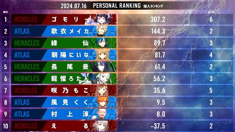 【#神域リーグ2024 第六節】 第16試合~第18試合【ネット麻雀リーグ戦】 33-19 screenshot