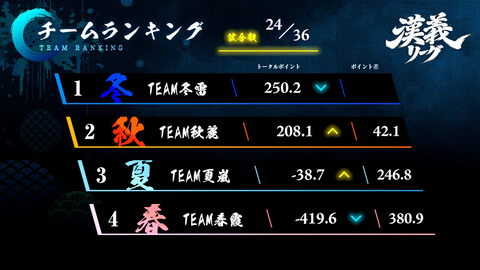 【雀魂】#漢義リーグ 第6節 4-51-14 screenshot