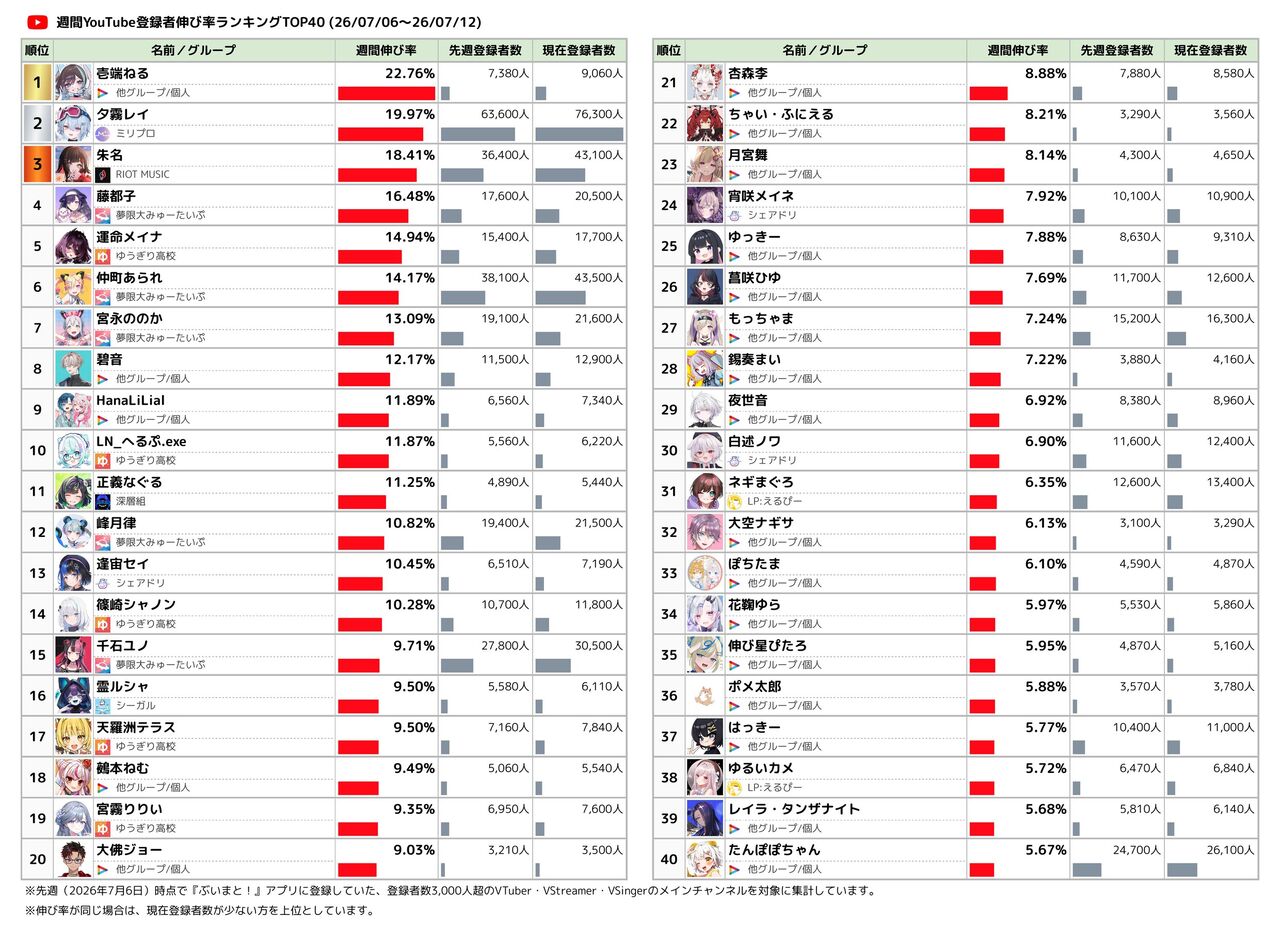 YouTube週間登録者伸び率ランキング TOP40