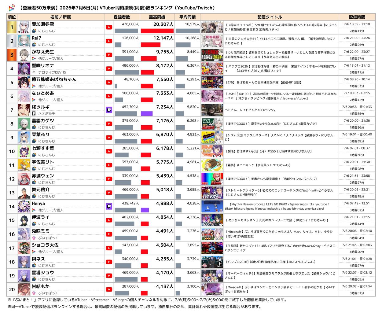 登録者数50万未満 最高同接ランキング TOP40