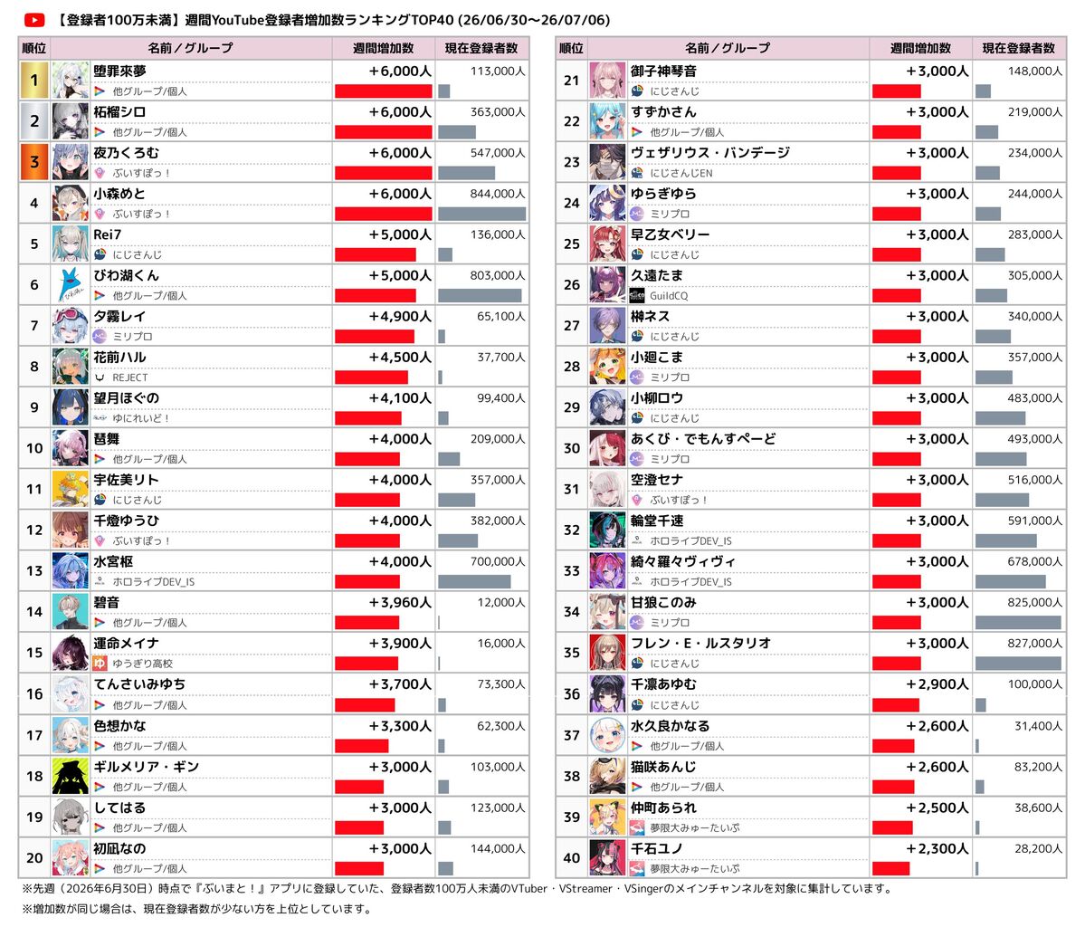 登録者数100万未満 YouTube週間登録者増加数ランキング TOP40