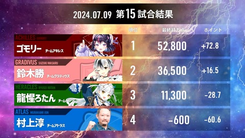 【#神域リーグ2024 第五節】 第13試合～第15試合【ネット麻雀リーグ戦】 3-50-8 screenshot