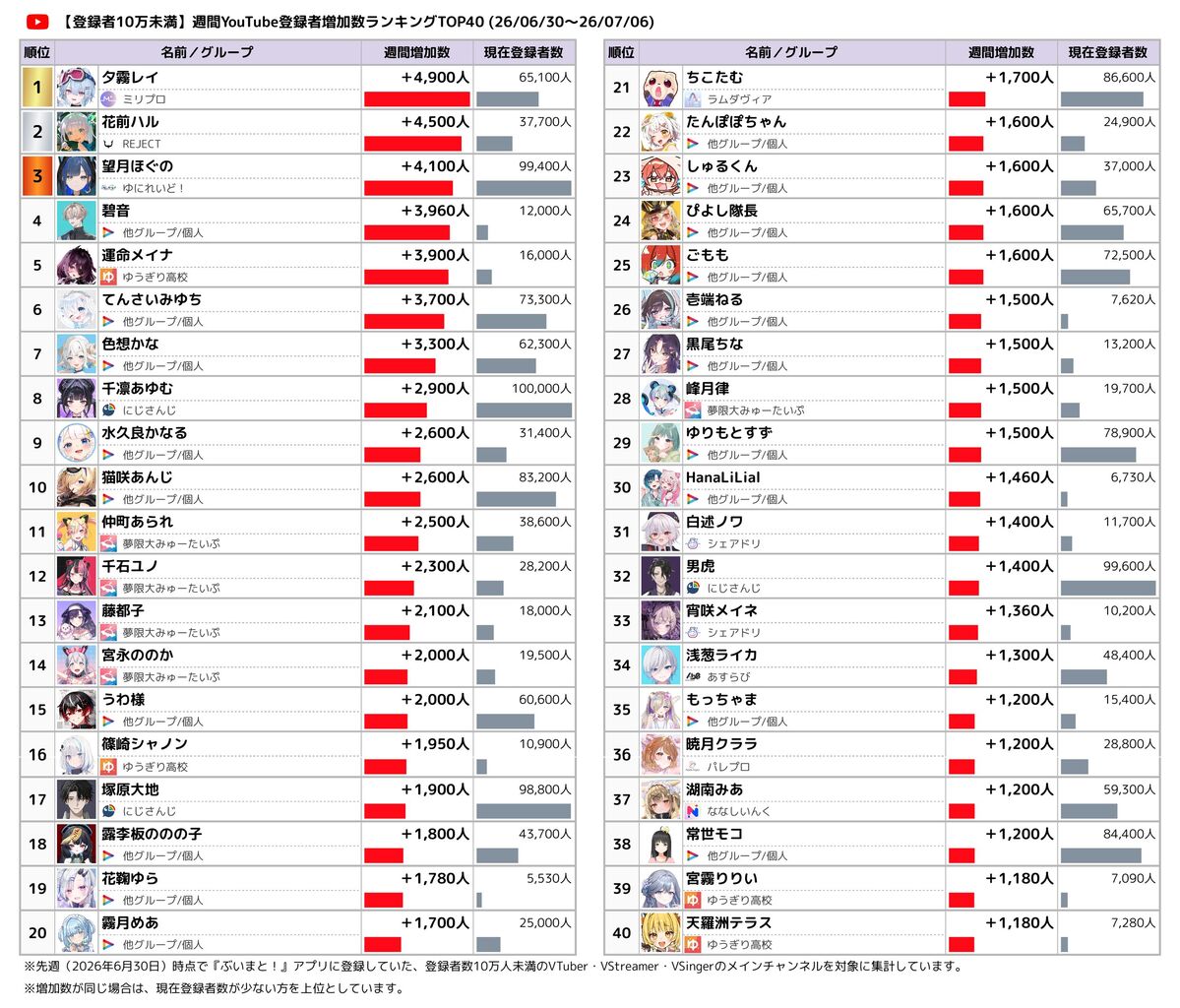 登録者数10万未満 YouTube週間登録者増加数ランキング TOP40