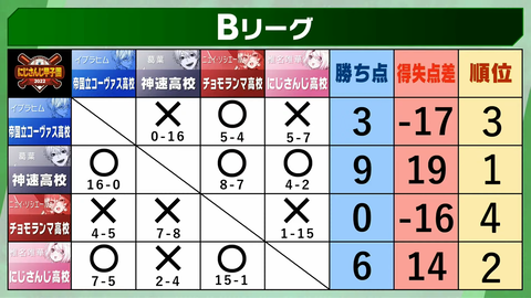【 #にじさんじ甲子園 2022 】本戦 Bリーグ 4-58-15 screenshot