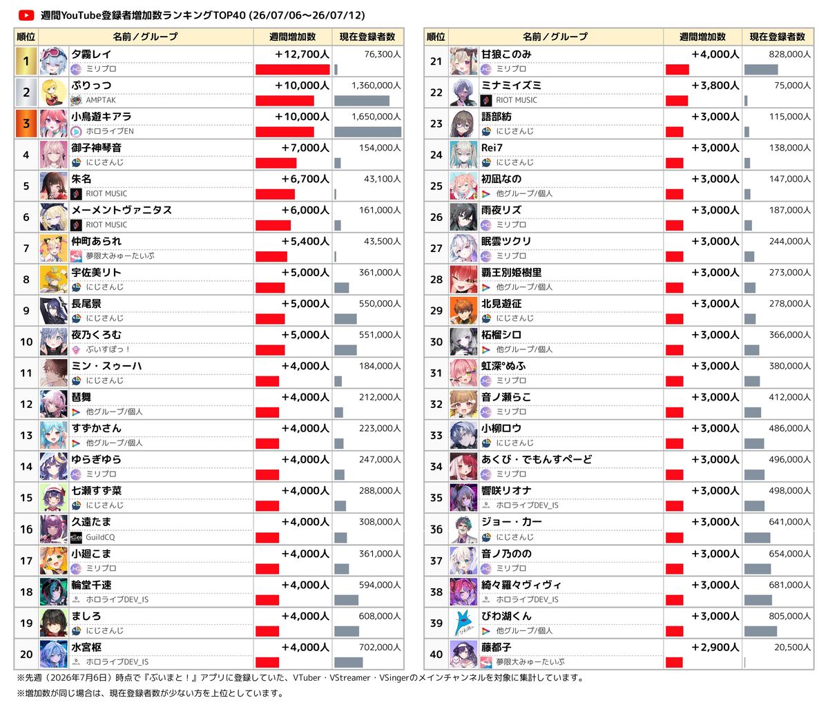 YouTube週間登録者増加数ランキング TOP40