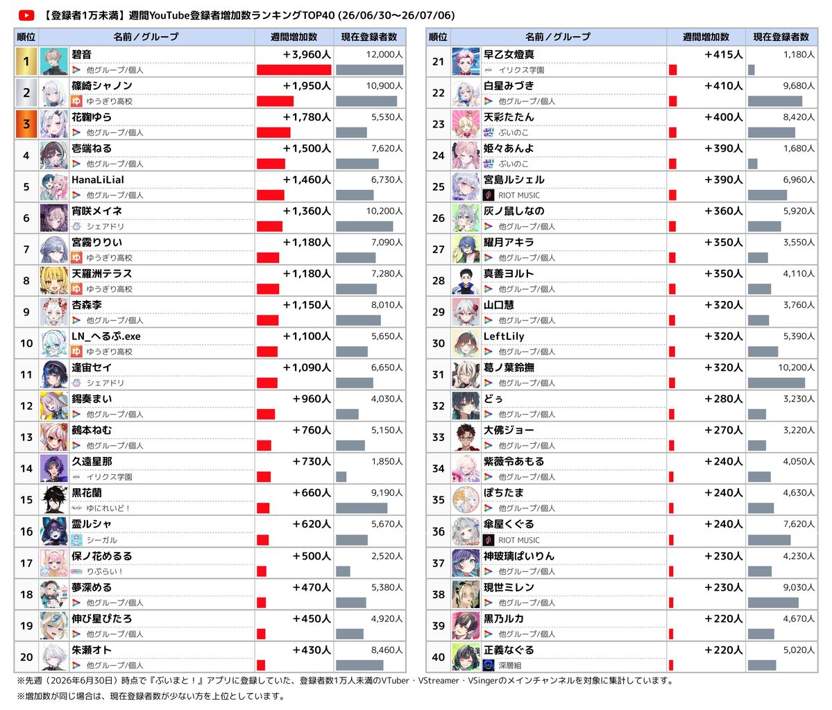 登録者数1万未満 YouTube週間登録者増加数ランキング TOP40