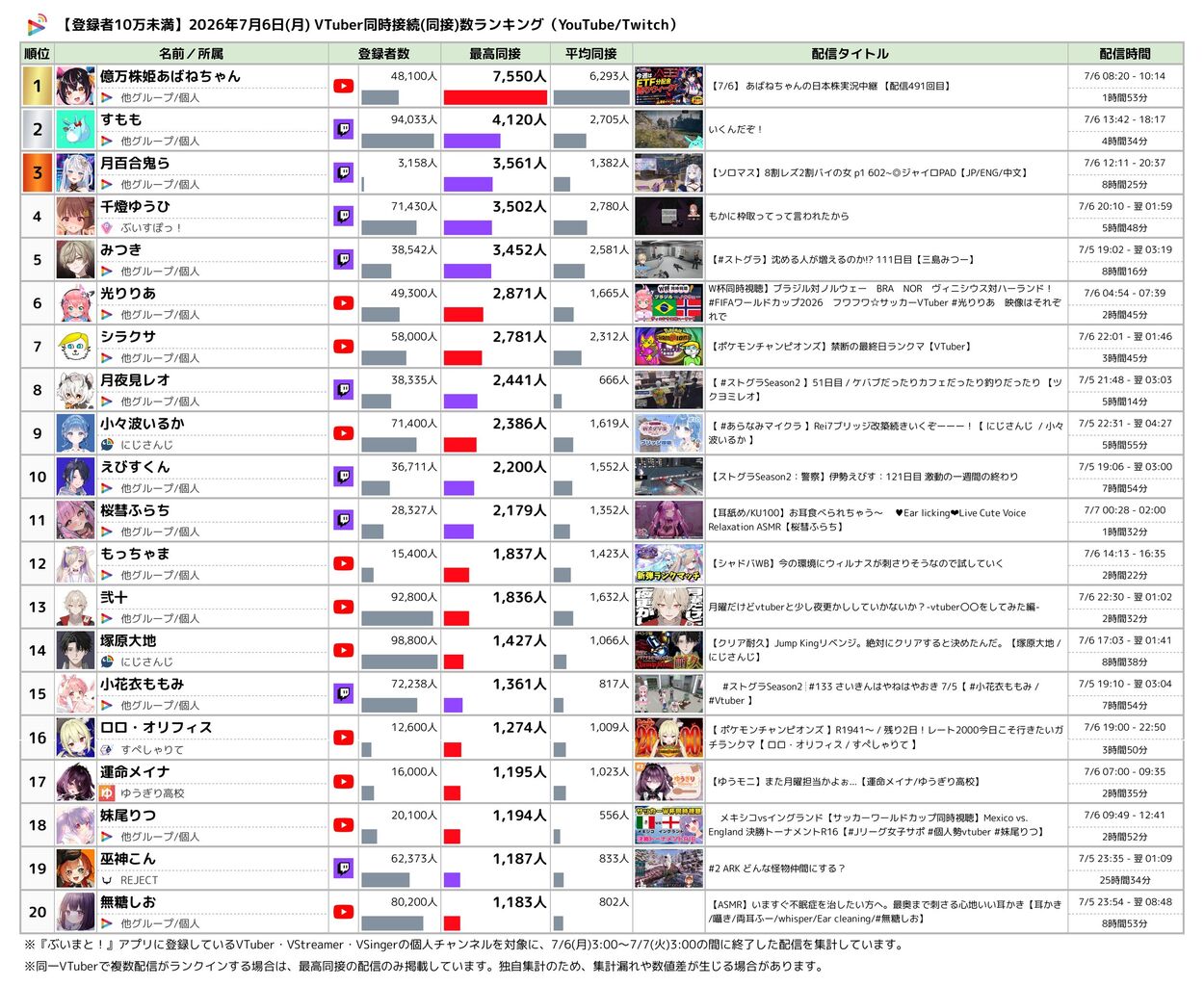 登録者数10万未満 最高同接ランキング TOP40