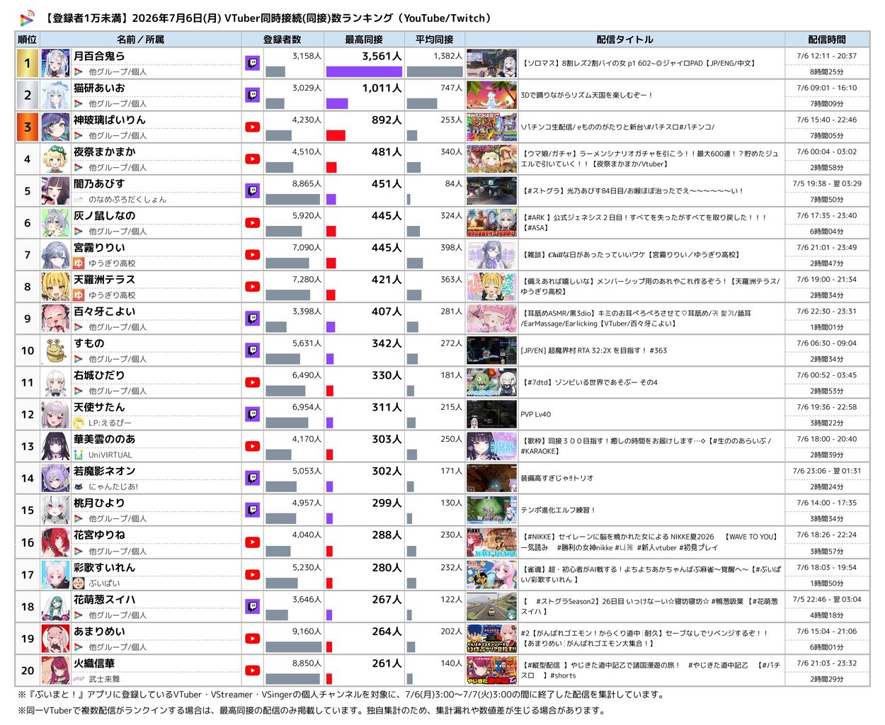 登録者数1万未満 最高同接ランキング TOP40