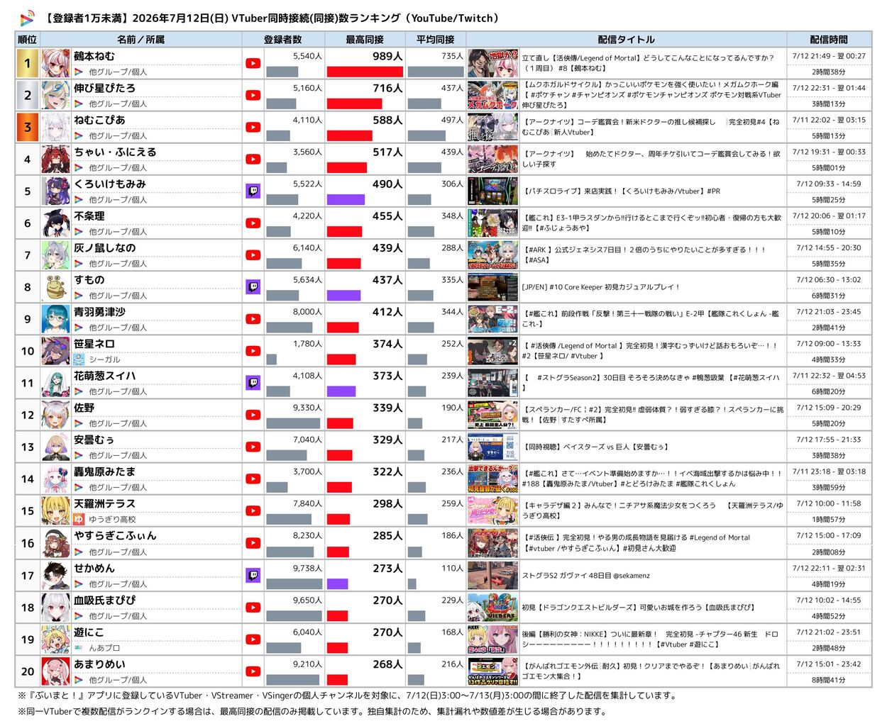 登録者数1万未満 最高同接ランキング TOP40