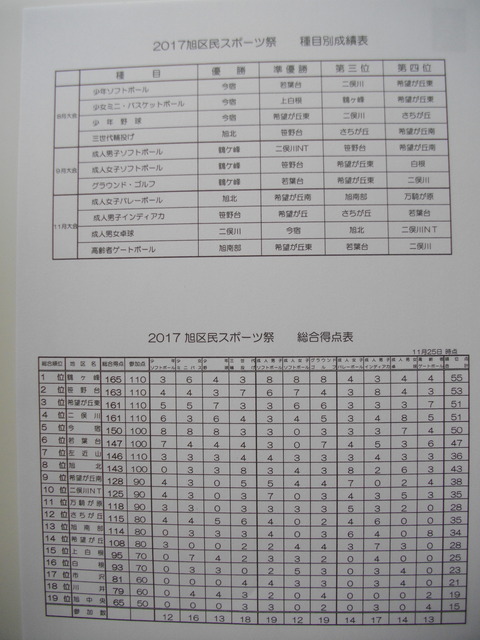 2017旭区民スポーツ祭総合成績