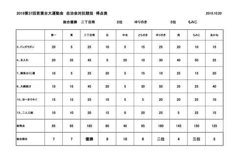 2019第37回若葉台大運動会得点結果表