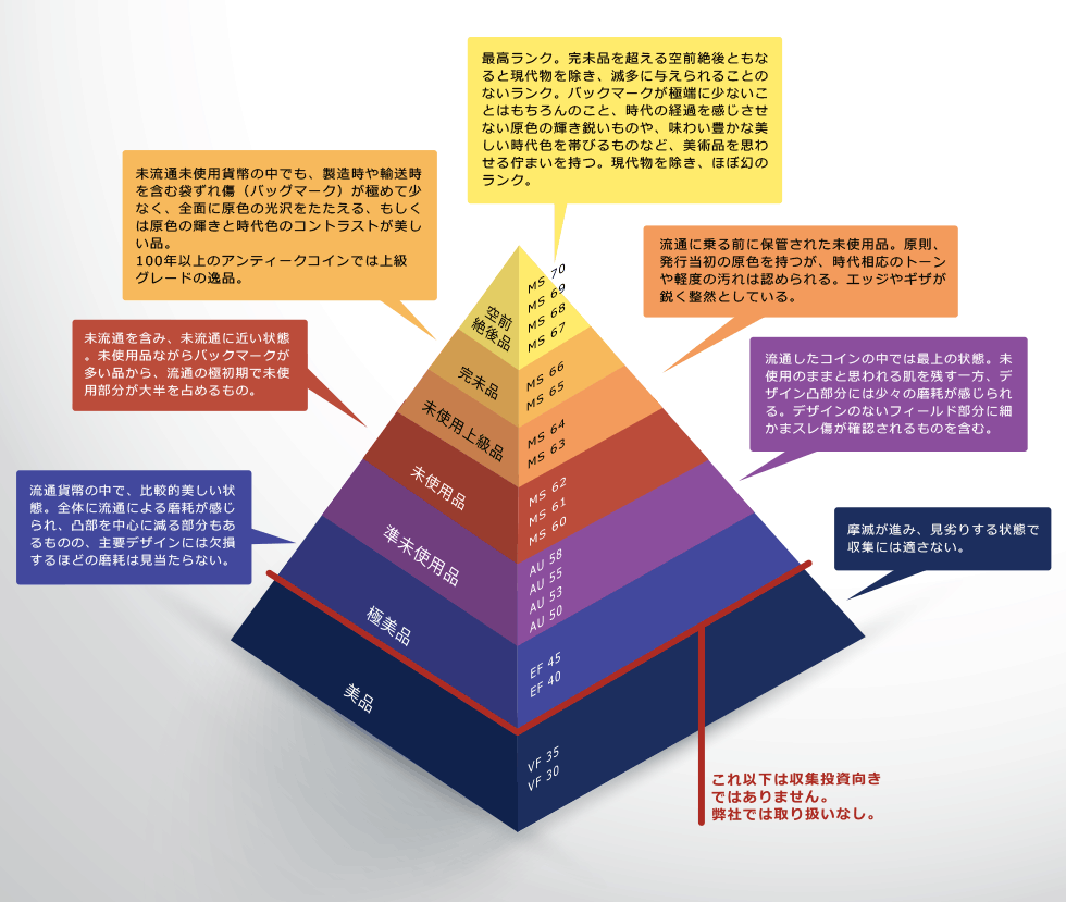 初心者の為の分かりやすいコイングレード早見表 : アンティークコイン販売の 【World Coins Collection】