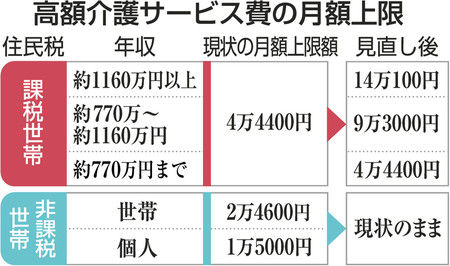 介護費負担