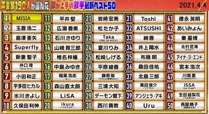 声楽家190人が選んだ歌が上手い歌手ベスト50 発表 すごい技術 乃木坂46生田絵梨花 堂々49位 Bishアイナ ジ エンドが45位 ワッフル 声楽家190人が選んだ歌が上手い歌手ベスト50 発表 すごい技術 乃木坂46生田絵梨花 堂々49位 Bishアイナ ジ エンドが45位 ワッフル