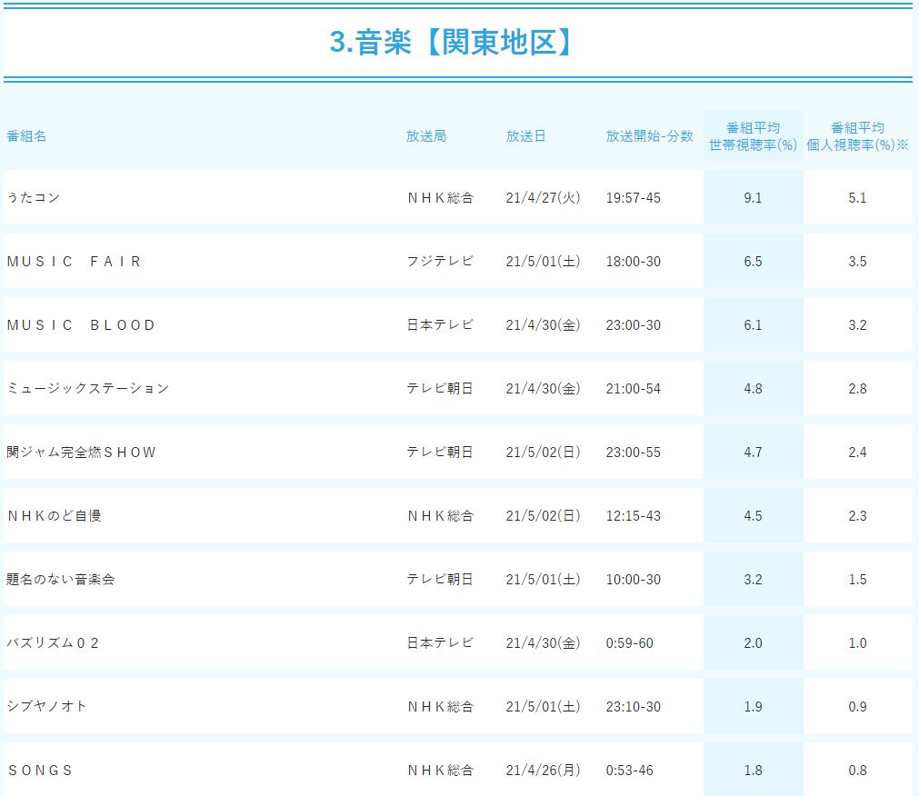 Ske48まとめはエメラルド まとえめ 悲報 Mステ 打ち切り秒読み 視聴率2 Ske48まとめはエメラルド まとえめ 悲報 Mステ 打ち切り秒読み 視聴率2
