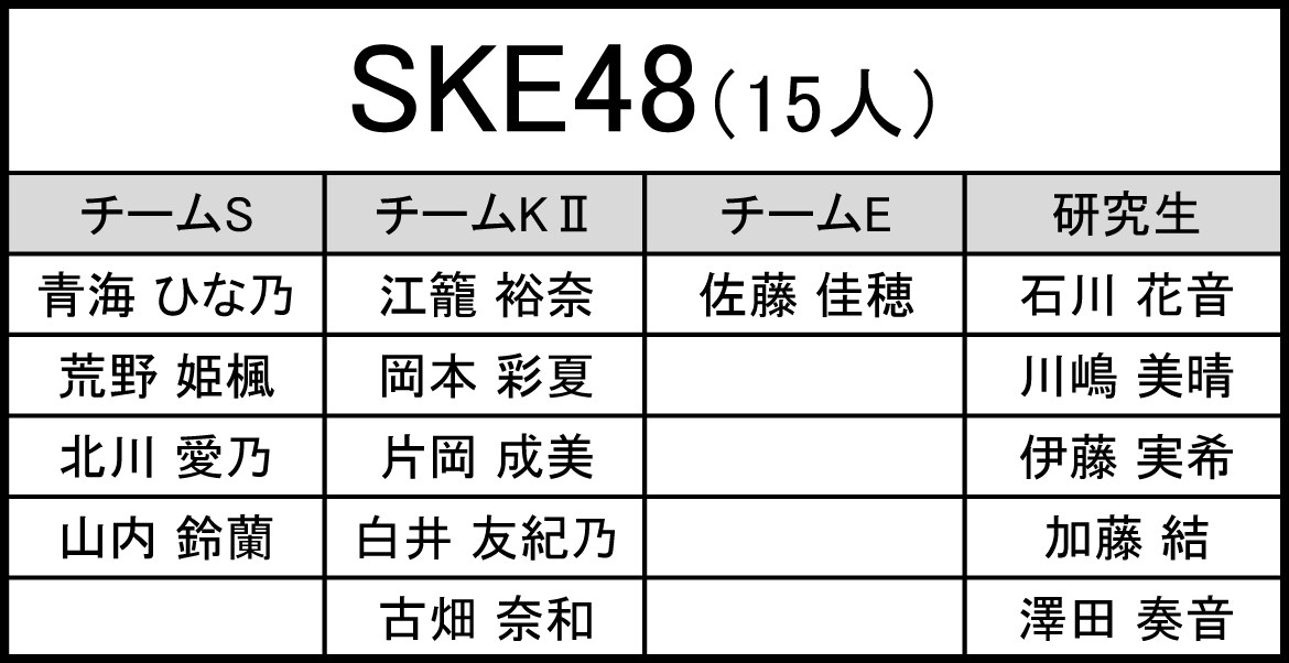 Akb48グループ歌唱力no 1決定戦 Ske48から卒業発表しているあのメンバーも参加 エントリー一覧がこちら Ske48箱推し Akb48グループ歌唱力no 1決定戦 Ske48から卒業発表しているあのメンバーも参加 エントリー一覧がこちら Ske48箱推し
